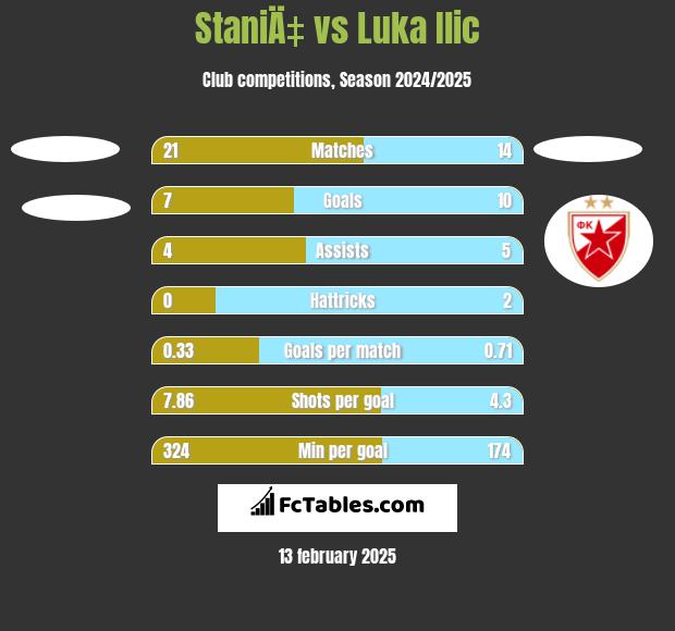 StaniÄ‡ vs Luka Ilic h2h player stats