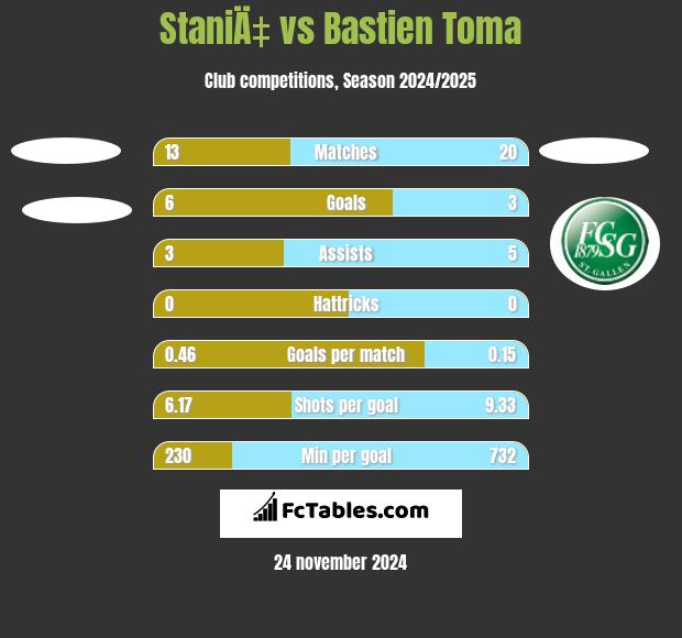 StaniÄ‡ vs Bastien Toma h2h player stats