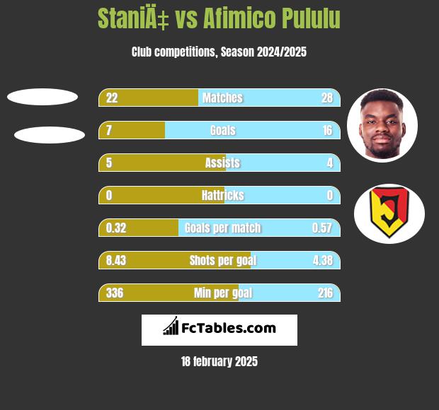 StaniÄ‡ vs Afimico Pululu h2h player stats