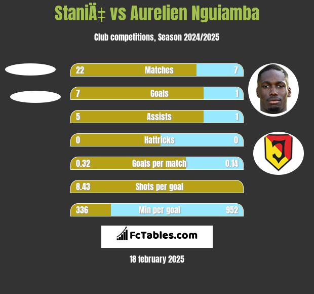 StaniÄ‡ vs Aurelien Nguiamba h2h player stats