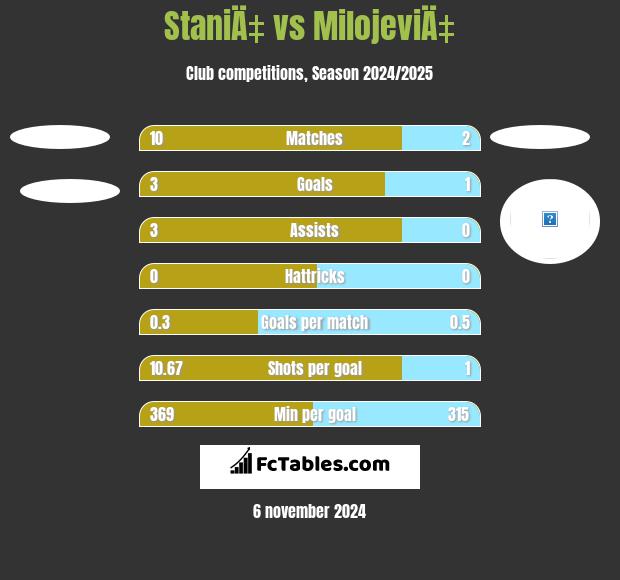 StaniÄ‡ vs MilojeviÄ‡ h2h player stats