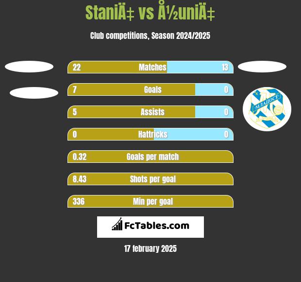 StaniÄ‡ vs Å½uniÄ‡ h2h player stats