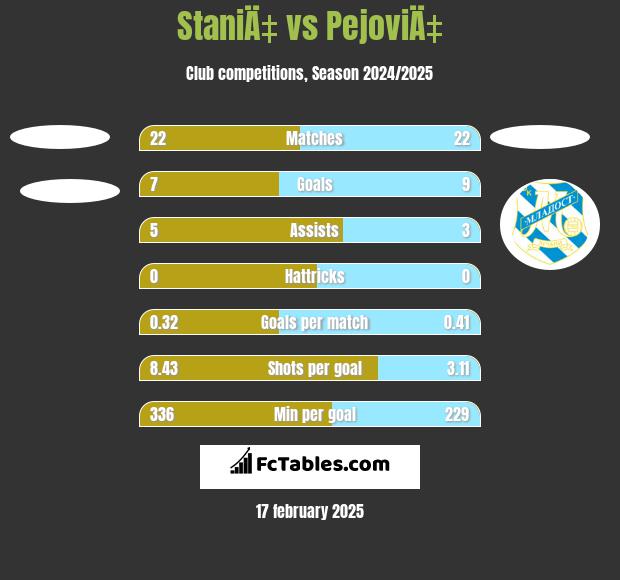 StaniÄ‡ vs PejoviÄ‡ h2h player stats