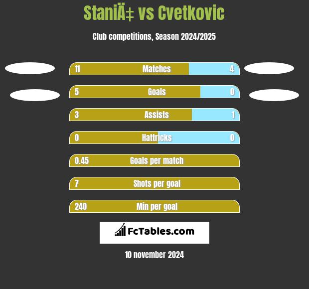 StaniÄ‡ vs Cvetkovic h2h player stats