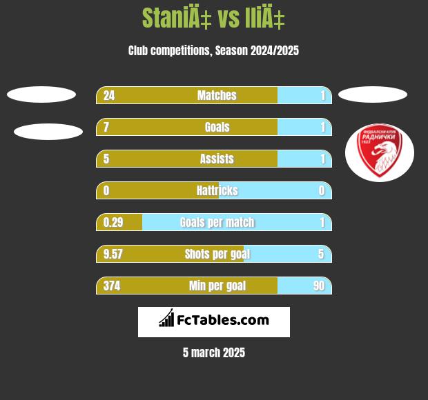 StaniÄ‡ vs IliÄ‡ h2h player stats