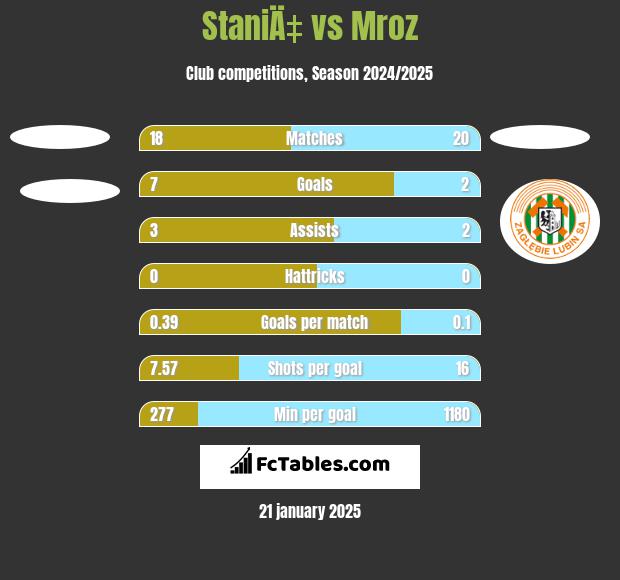 StaniÄ‡ vs Mroz h2h player stats