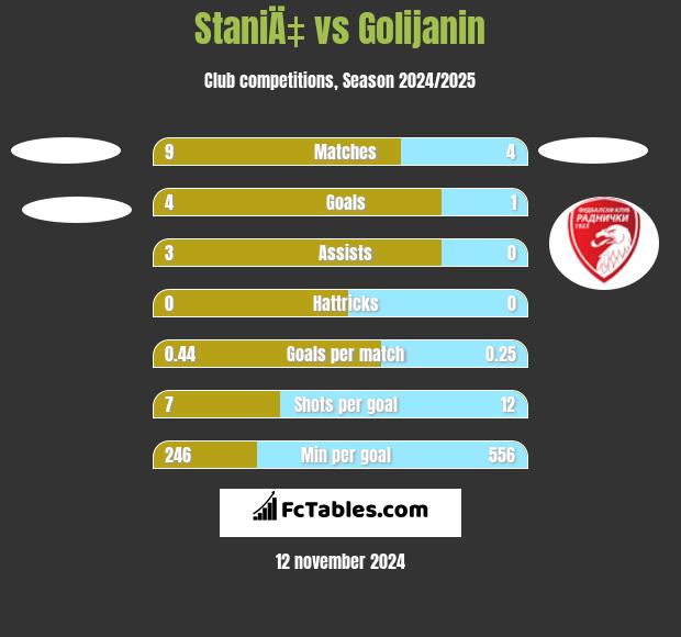 StaniÄ‡ vs Golijanin h2h player stats