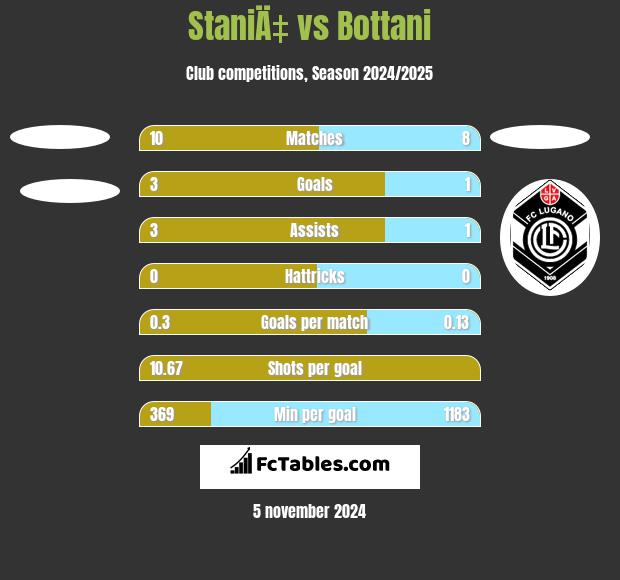 StaniÄ‡ vs Bottani h2h player stats