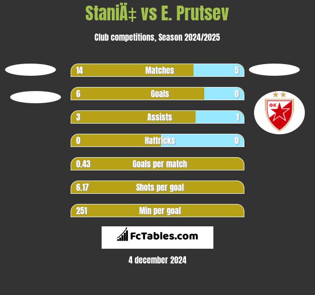 StaniÄ‡ vs E. Prutsev h2h player stats