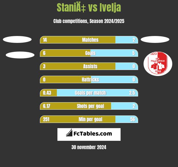 StaniÄ‡ vs Ivelja h2h player stats