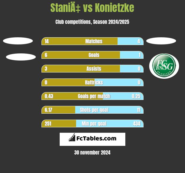 StaniÄ‡ vs Konietzke h2h player stats