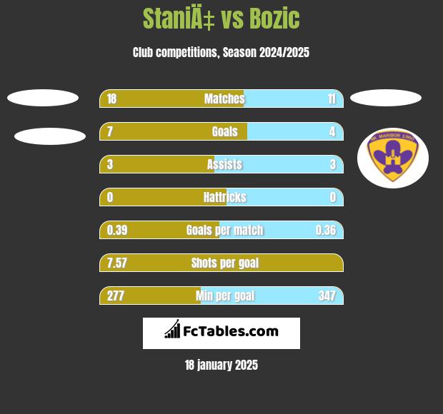 StaniÄ‡ vs Bozic h2h player stats