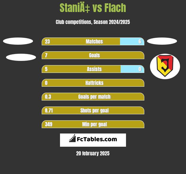 StaniÄ‡ vs Flach h2h player stats