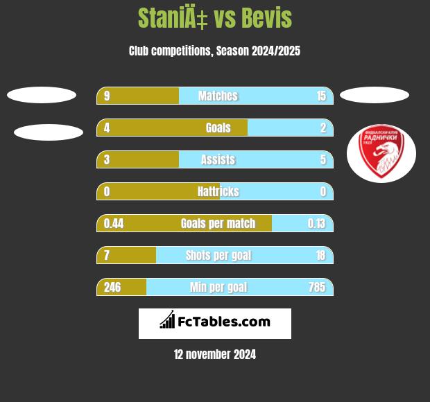 StaniÄ‡ vs Bevis h2h player stats