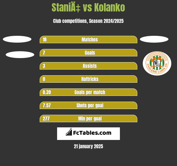 StaniÄ‡ vs Kolanko h2h player stats