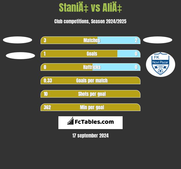 StaniÄ‡ vs AliÄ‡ h2h player stats