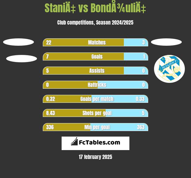 StaniÄ‡ vs BondÅ¾uliÄ‡ h2h player stats