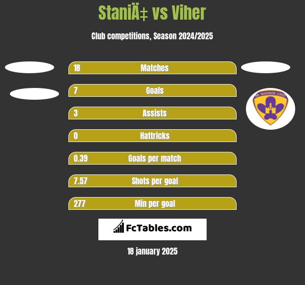 StaniÄ‡ vs Viher h2h player stats