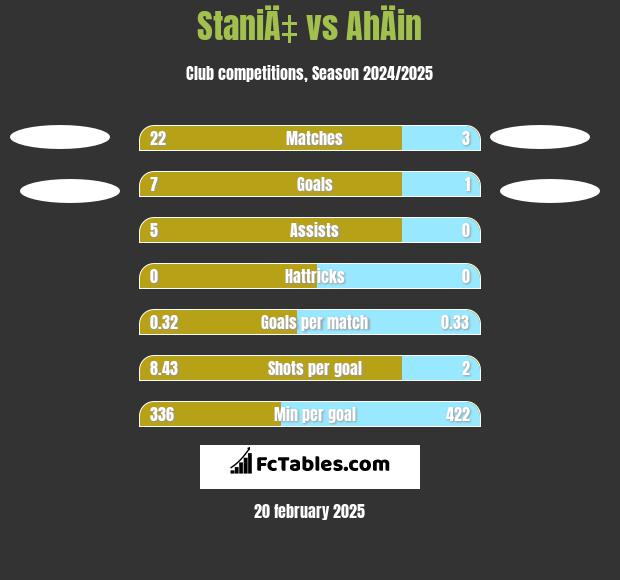 StaniÄ‡ vs AhÄin h2h player stats