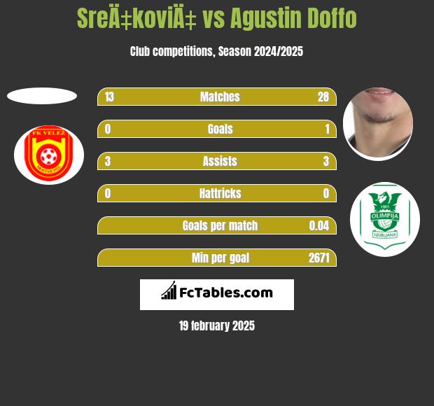 SreÄ‡koviÄ‡ vs Agustin Doffo h2h player stats