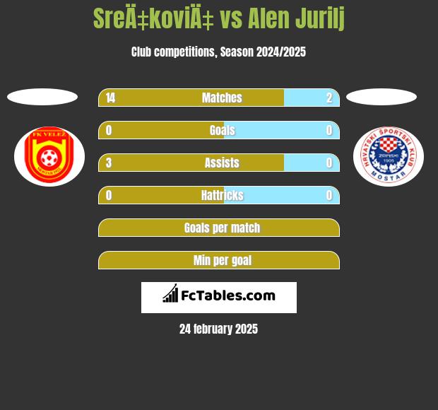 SreÄ‡koviÄ‡ vs Alen Jurilj h2h player stats