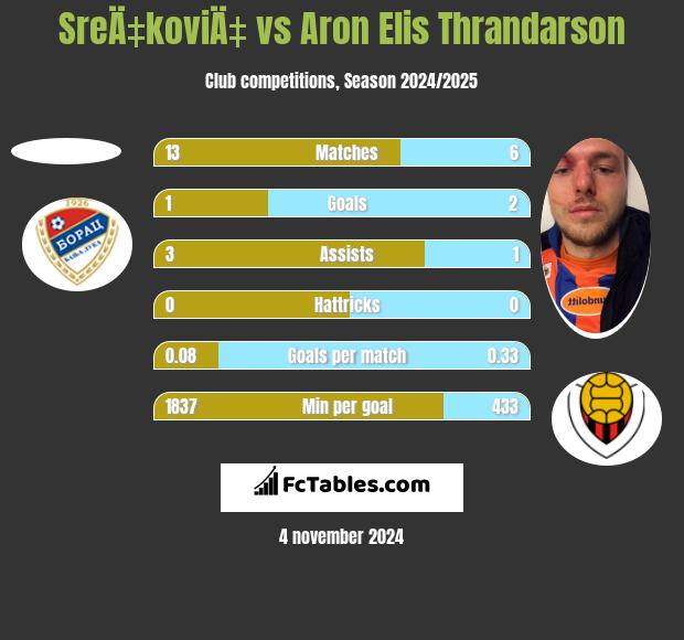 SreÄ‡koviÄ‡ vs Aron Elis Thrandarson h2h player stats