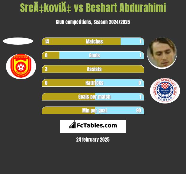 SreÄ‡koviÄ‡ vs Beshart Abdurahimi h2h player stats