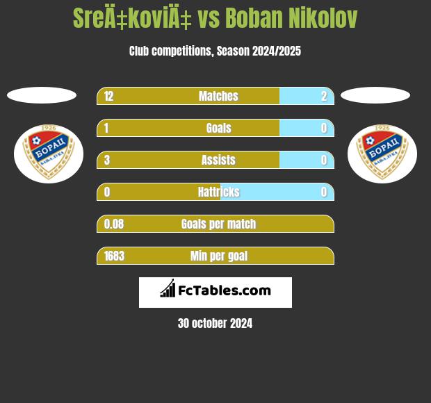 SreÄ‡koviÄ‡ vs Boban Nikolov h2h player stats