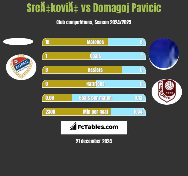 SreÄ‡koviÄ‡ vs Domagoj Pavicić h2h player stats