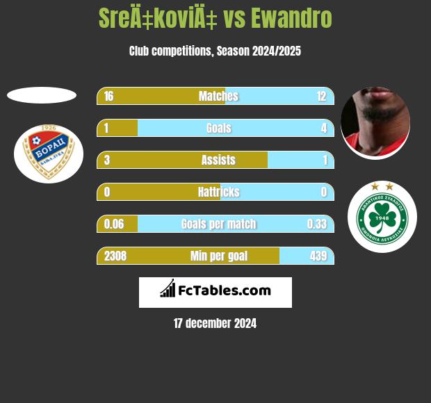 SreÄ‡koviÄ‡ vs Ewandro h2h player stats