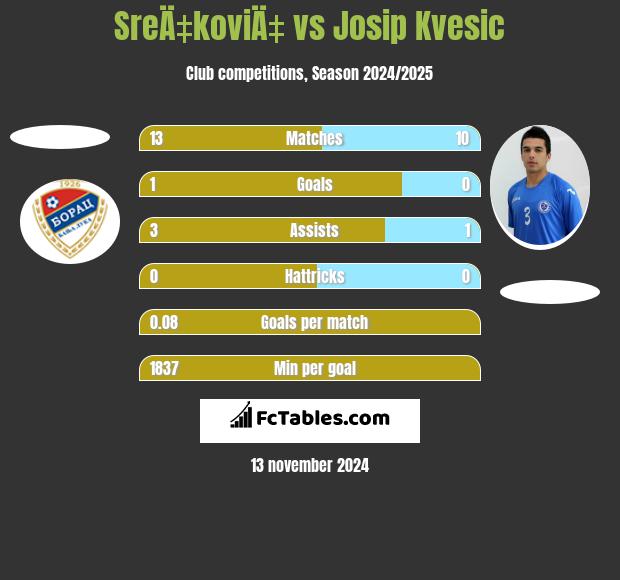 SreÄ‡koviÄ‡ vs Josip Kvesic h2h player stats