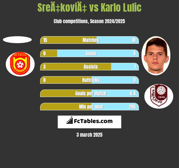 SreÄ‡koviÄ‡ vs Karlo Lulic h2h player stats