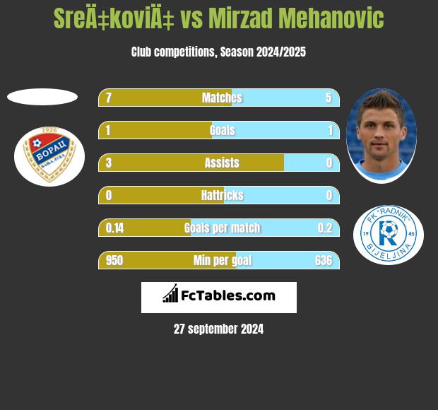 SreÄ‡koviÄ‡ vs Mirzad Mehanovic h2h player stats