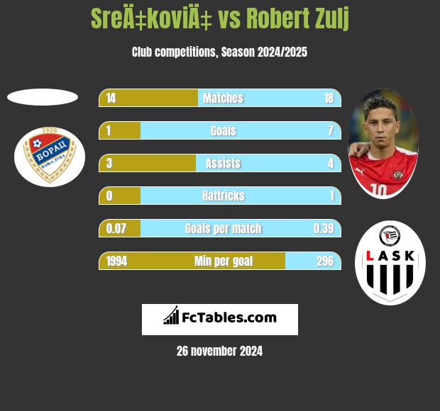 SreÄ‡koviÄ‡ vs Robert Zulj h2h player stats