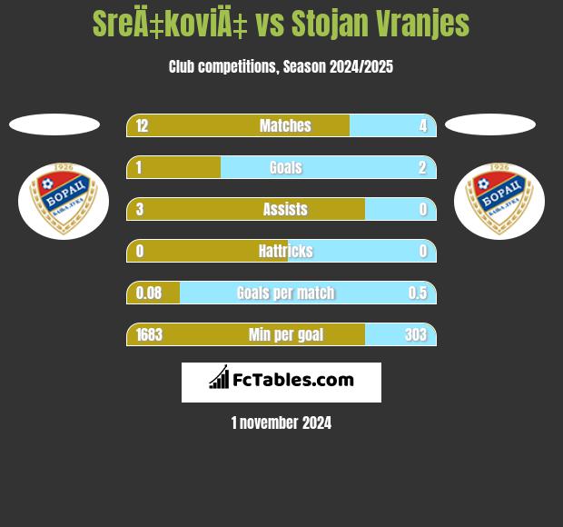 SreÄ‡koviÄ‡ vs Stojan Vranjes h2h player stats