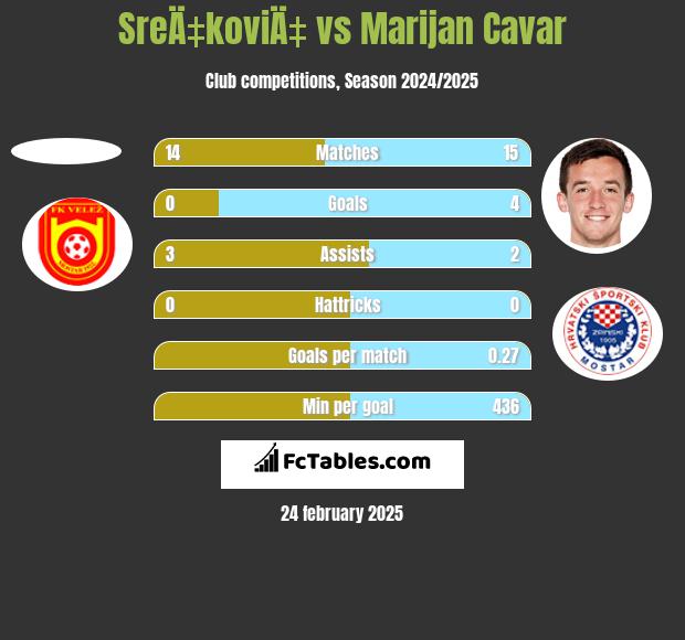 SreÄ‡koviÄ‡ vs Marijan Cavar h2h player stats