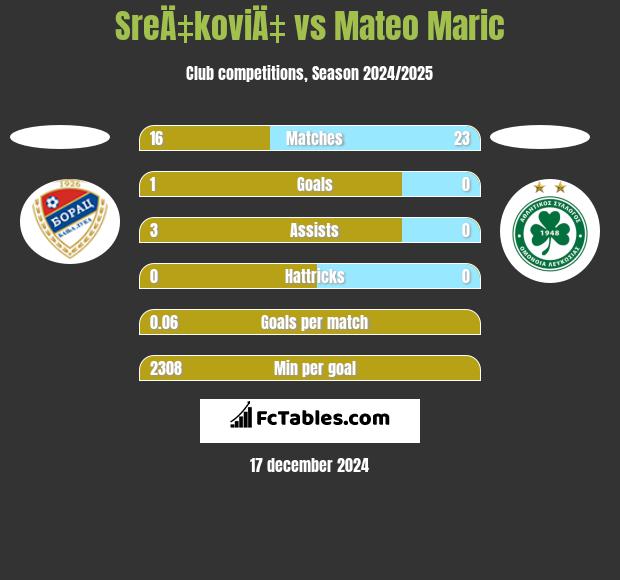 SreÄ‡koviÄ‡ vs Mateo Maric h2h player stats