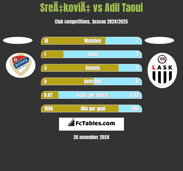 SreÄ‡koviÄ‡ vs Adil Taoui h2h player stats