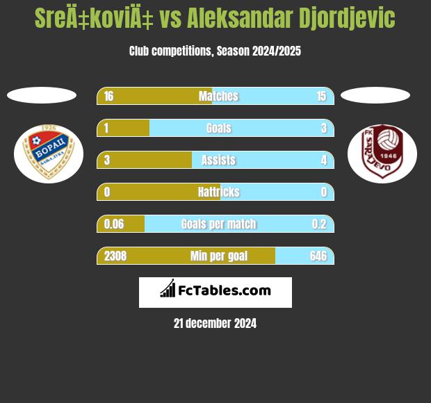 SreÄ‡koviÄ‡ vs Aleksandar Djordjevic h2h player stats