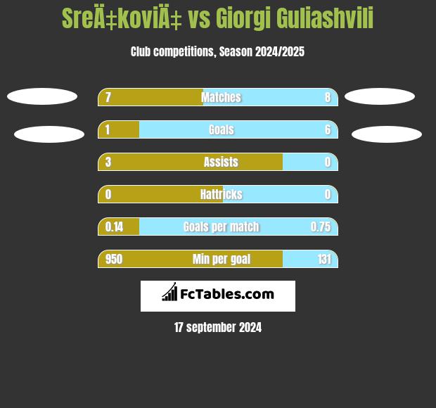 SreÄ‡koviÄ‡ vs Giorgi Guliashvili h2h player stats