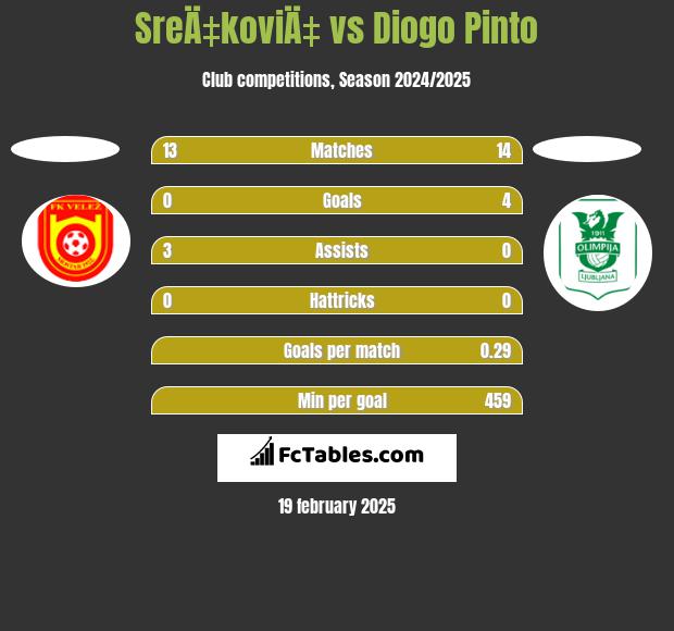 SreÄ‡koviÄ‡ vs Diogo Pinto h2h player stats