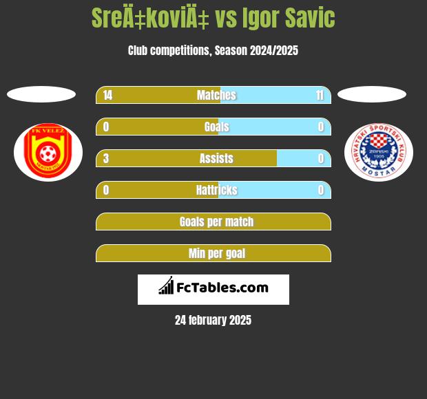 SreÄ‡koviÄ‡ vs Igor Savic h2h player stats