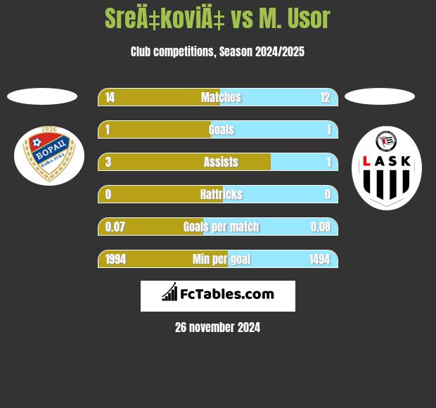 SreÄ‡koviÄ‡ vs M. Usor h2h player stats