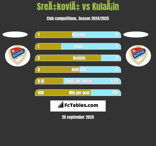 SreÄ‡koviÄ‡ vs KulaÅ¡in h2h player stats