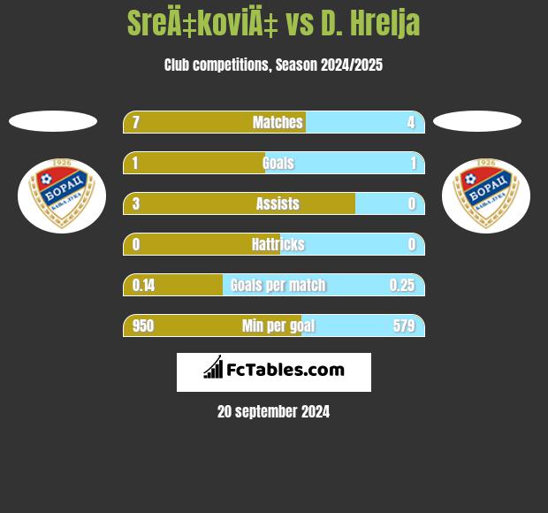 SreÄ‡koviÄ‡ vs D. Hrelja h2h player stats