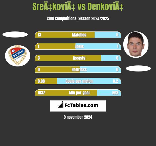 SreÄ‡koviÄ‡ vs DenkoviÄ‡ h2h player stats