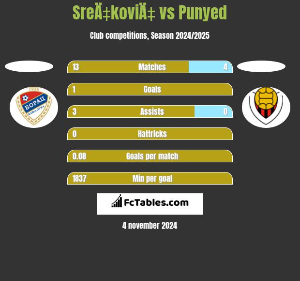 SreÄ‡koviÄ‡ vs Punyed h2h player stats