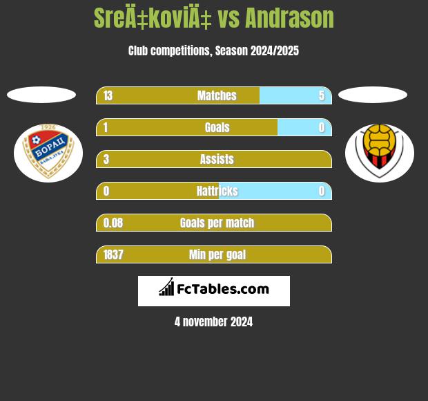 SreÄ‡koviÄ‡ vs Andrason h2h player stats