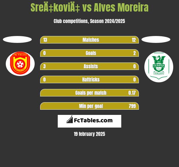 SreÄ‡koviÄ‡ vs Alves Moreira h2h player stats