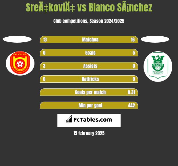 SreÄ‡koviÄ‡ vs Blanco SÃ¡nchez h2h player stats